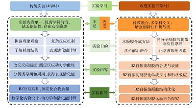 Innovative Design of BZ Oscillatory Reaction Integrating Polymer Gel