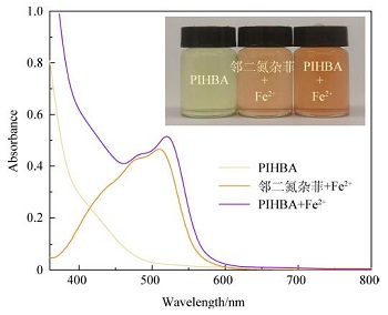Comprehensive and Innovative Experimental Study on Determination of Ferrous Ion by Spectrophotometry with a Novel 1,10-Phenanthroline Schiff Base Chromogenic Reagent
