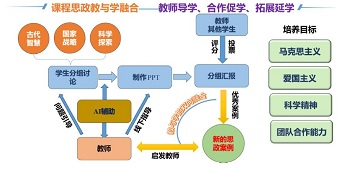 Three-Integrations and Four-Learning Teaching Strategy of Inorganic Chemistry with AI-Assisted for Material Chemistry and Applied Chemistry Major