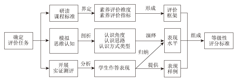 核心素养导向的化学试题等级性评分标准设计路径<sup>*</sup>——基于思维过程的表现性评价