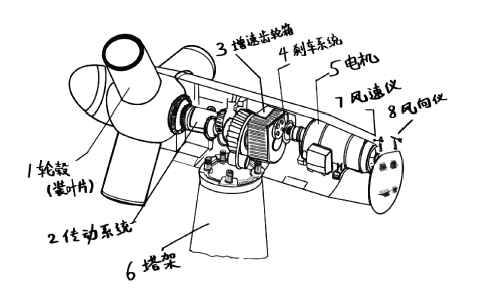 发展化学系统性思维的“化学反应与能量”跨学科项目式教学<sup>*</sup>——风电能源系统设计