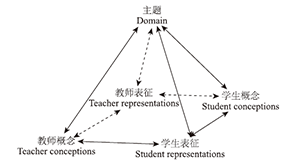 科学表征能力的国际研究进展及其启示<sup>*</sup>