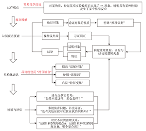化学推理论证的内涵、类型与机制<sup>*</sup>