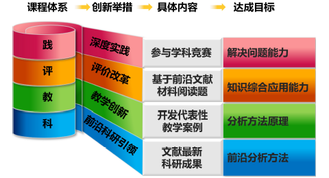 “前沿科研-教学创新-评价改革-深度实践”融合的仪器分析课程体系创新实践<sup>*</sup>——极谱与伏安法