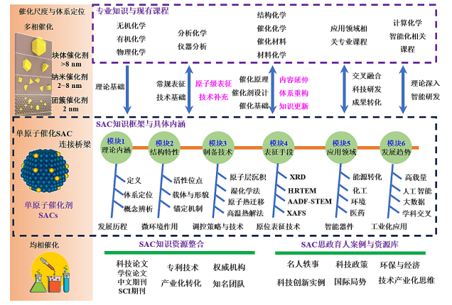 新工科与“知识-能力-素养”三维目标导向下单原子催化课程体系构建与教学实践<sup>*</sup>