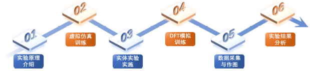 虚拟仿真-真实实验-模拟计算融合的仪器分析实验教学<sup>*</sup>——热重-红外联用技术解析苯甲酸的热降解机理
