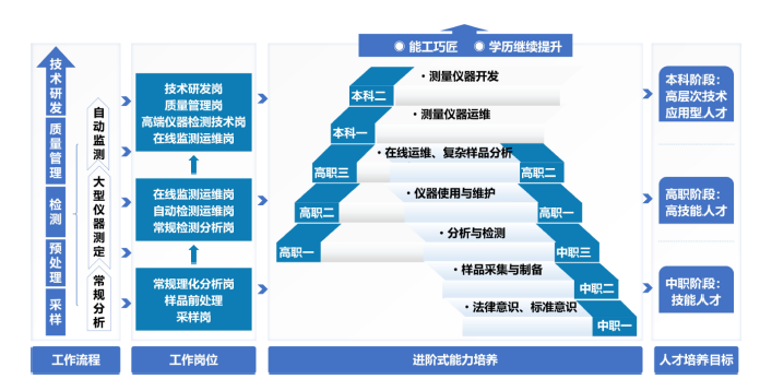 数智化转型背景下分析检验技术专业贯通培养体系的构建<sup>*</sup>
