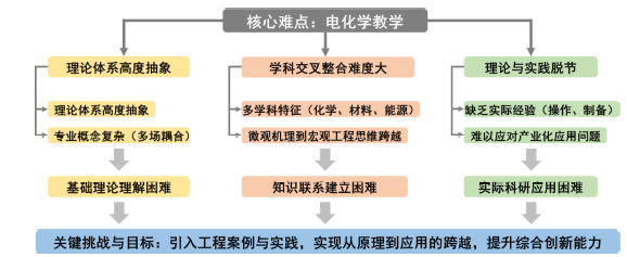 电化学工程类课程的产学研融合式教学实践与思考<sup>*</sup>