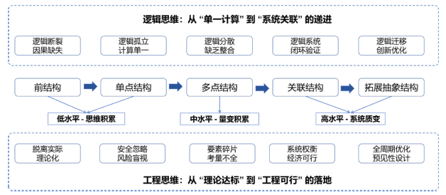 SOLO分类理论在化工原理课程设计评价中的应用<sup>*</sup>——苯-甲苯板式精馏塔设计