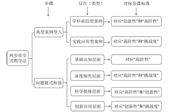 金课标准下药物化学课程研究性教学模式的探索与实践<sup>*</sup>