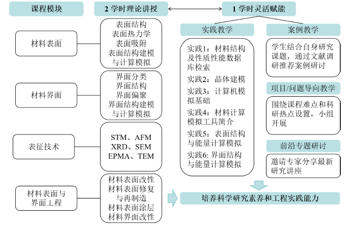 研究生材料表面与界面课程“2+1”教学模式改革实践