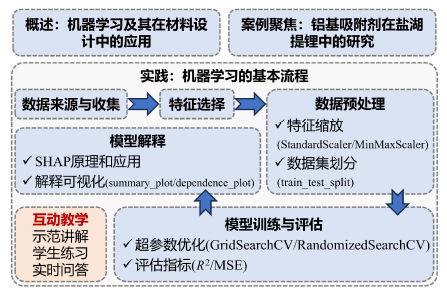 机器学习赋能盐湖提锂吸附剂开发:数智化学教学的实践与创新<sup>*</sup>