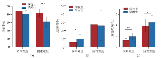 基于事件相关脑电位技术探究不同水平学生解决氧化还原反应问题的认知差异<sup>*</sup>