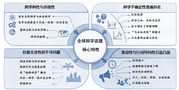 全球可持续发展的社会性科学议题对化学教育的挑战及价值重构与实践路径<sup>*</sup>