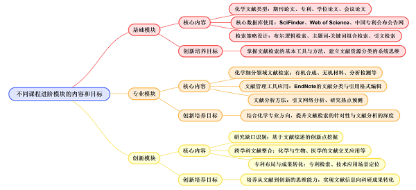 基于化学文献检索课程的创新性人才培养范式探究<sup>*</sup>