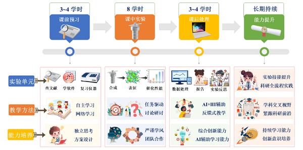 基于类芬顿催化技术的抗生素降解综合实验设计及教学实践<sup>*</sup>