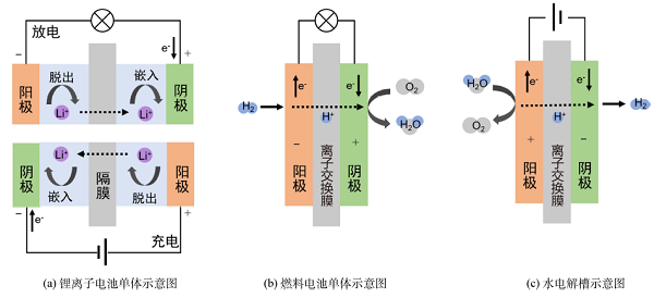 内燃机和电化学能量转换与存储装置对比教学<sup>*</sup>——电化学工程