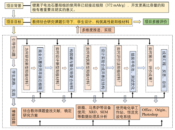 地方工科院校锂离子电池负极材料项目式实践教学<sup>*</sup>
