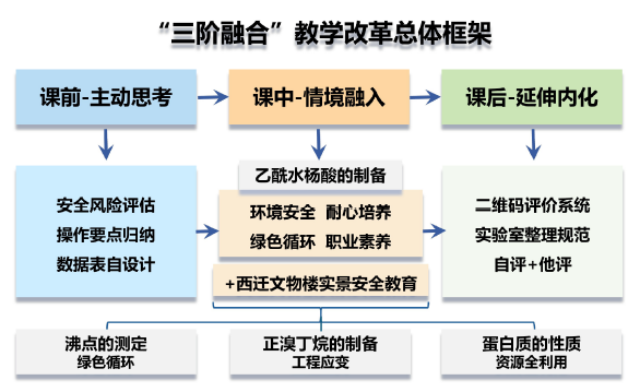 融合安全教育、绿色理念和职业素养的医用有机化学实验教学改革<sup>*</sup>