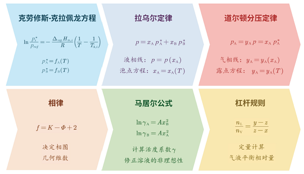基于“第一性原理思维”的双液系气液平衡相图计算模拟实验教学设计<sup>*</sup>