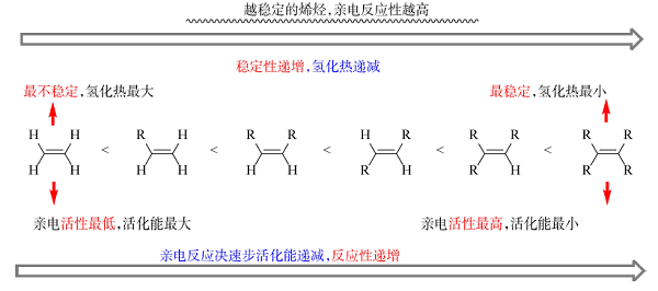 烯烃的相对稳定性与相对亲电反应活性顺序及其关系<sup>*</sup>——基于氢化热和活化能角度